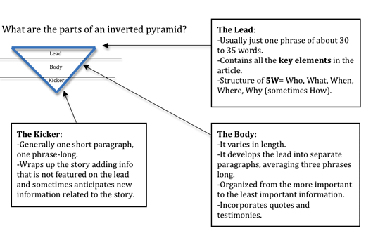 paragraph pyramid